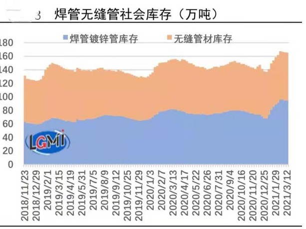 鋼材市場震蕩上浮及時出手~焊鍍管利于觀望