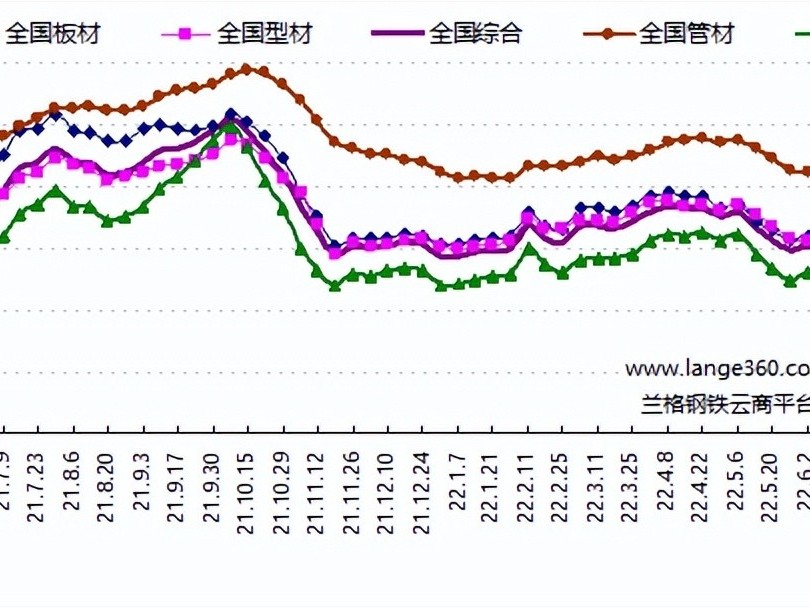 鋼材市場(chǎng)行情怎么樣，價(jià)格還會(huì)跌嗎？