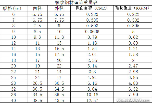 螺紋鋼理論重量表