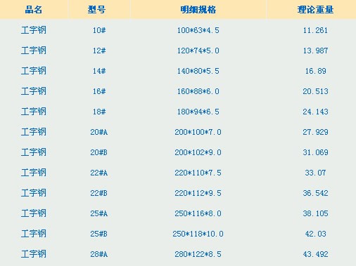 工字鋼規(guī)格表