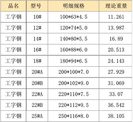 工字鋼理論重量表