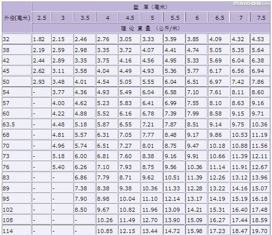 焊管規(guī)格表1